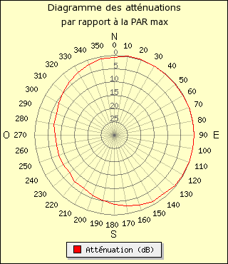 diagramme de rayonnement