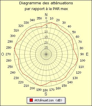 diagramme de rayonnement