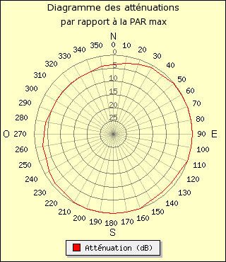 diagramme de rayonnement