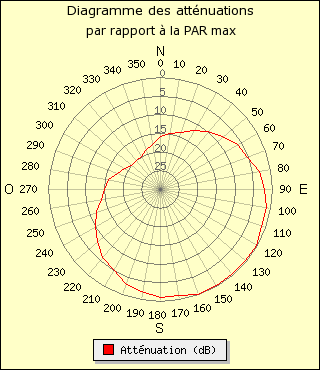 diagramme de rayonnement