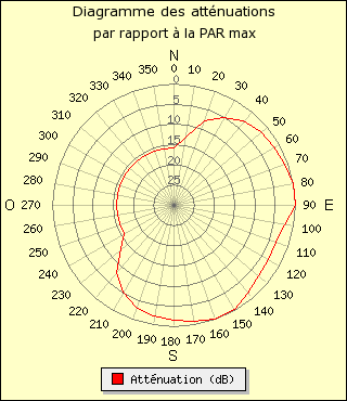 diagramme de rayonnement