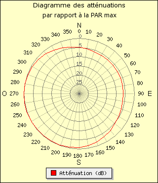 diagramme de rayonnement