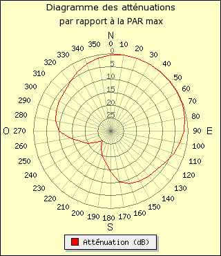 diagramme de rayonnement
