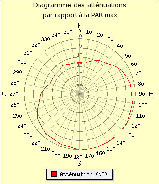 diagramme de rayonnement