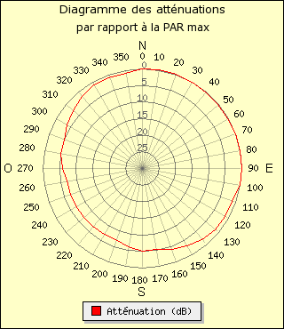 diagramme de rayonnement