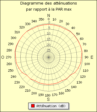 diagramme de rayonnement