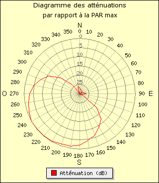 diagramme de rayonnement