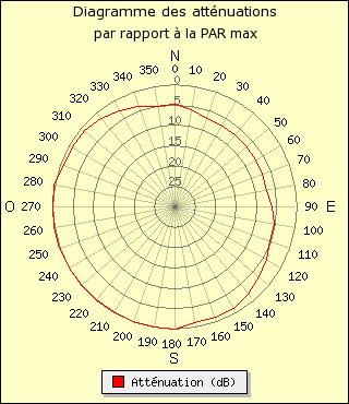diagramme de rayonnement