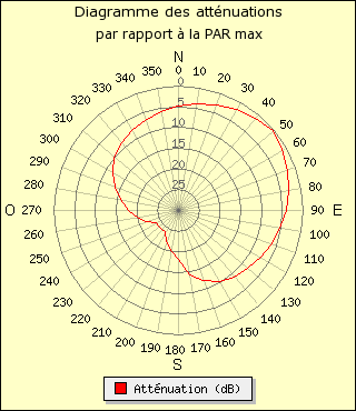 diagramme de rayonnement