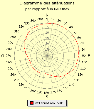 diagramme de rayonnement