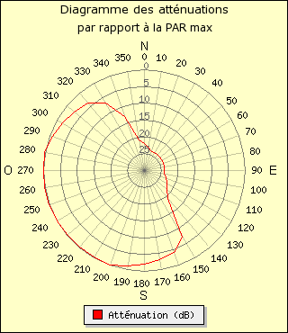 diagramme de rayonnement