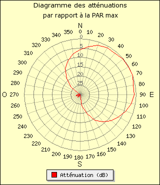 diagramme de rayonnement