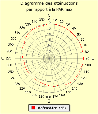 diagramme de rayonnement