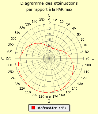 diagramme de rayonnement