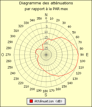 diagramme de rayonnement