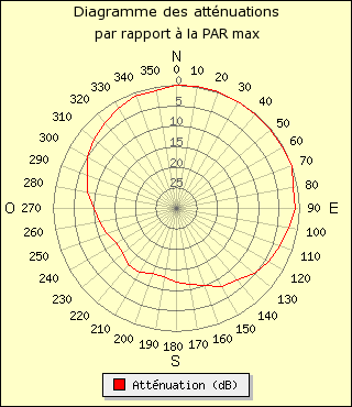 diagramme de rayonnement