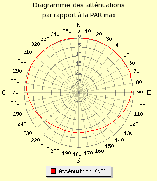 diagramme de rayonnement