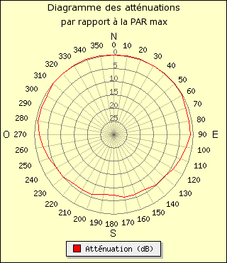 diagramme de rayonnement