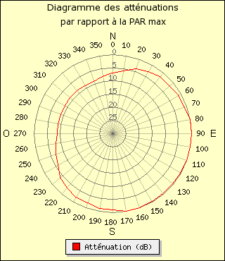 diagramme de rayonnement