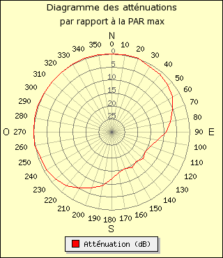 diagramme de rayonnement