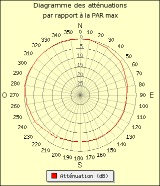 diagramme de rayonnement