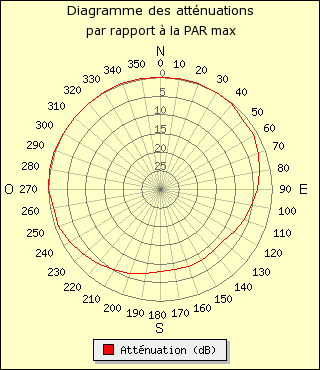 diagramme de rayonnement