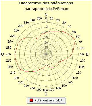 diagramme de rayonnement