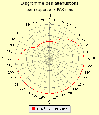 diagramme de rayonnement