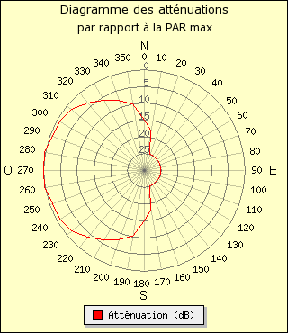 diagramme de rayonnement