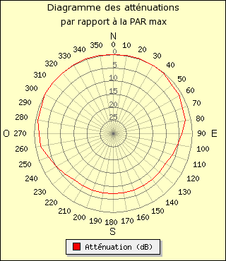 diagramme de rayonnement