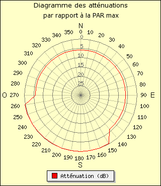 diagramme de rayonnement