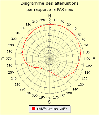 diagramme de rayonnement