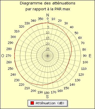 diagramme de rayonnement