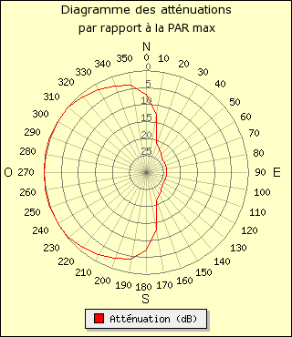 diagramme de rayonnement