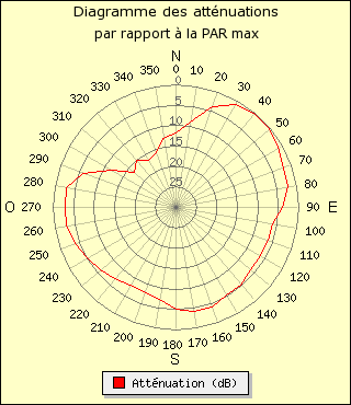 diagramme de rayonnement