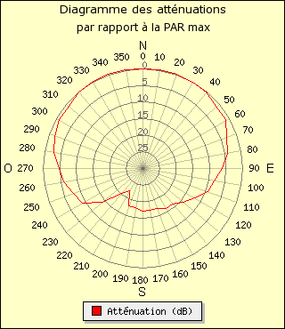 diagramme de rayonnement