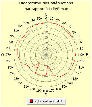 diagramme de rayonnement