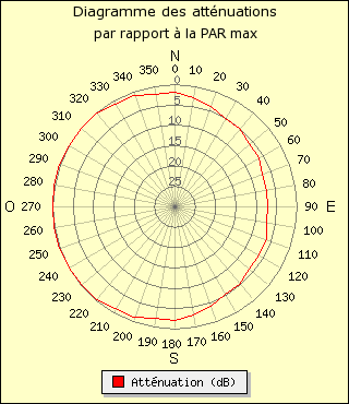 diagramme de rayonnement