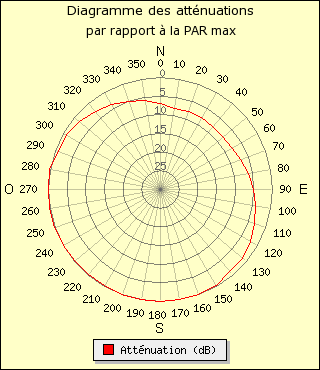 diagramme de rayonnement