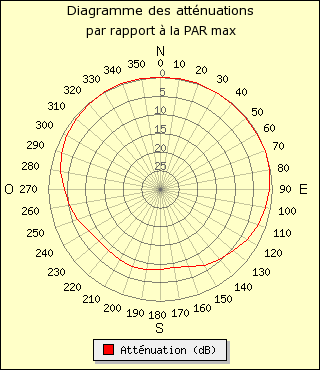 diagramme de rayonnement