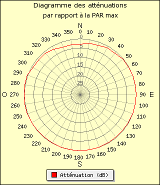 diagramme de rayonnement