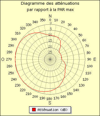 diagramme de rayonnement